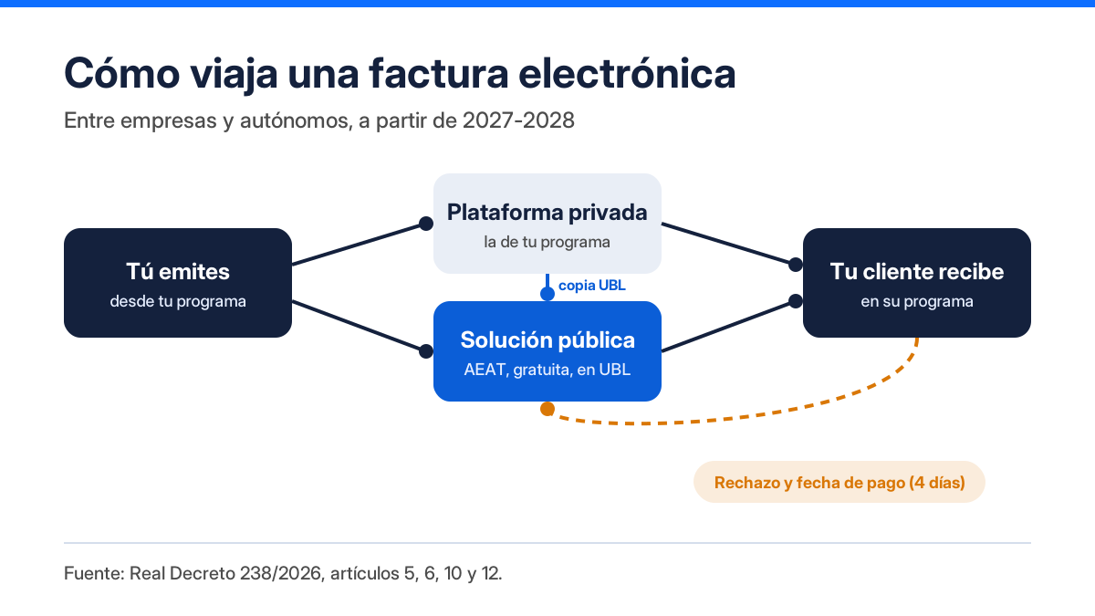 Cómo funciona la factura electrónica entre empresas: plataforma privada, solución pública de la AEAT y estados de pago