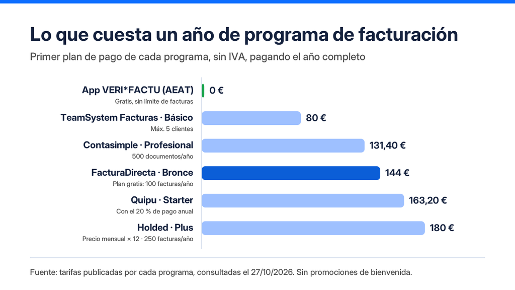 Comparativa de precios anuales de programas de facturación para autónomos en 2026