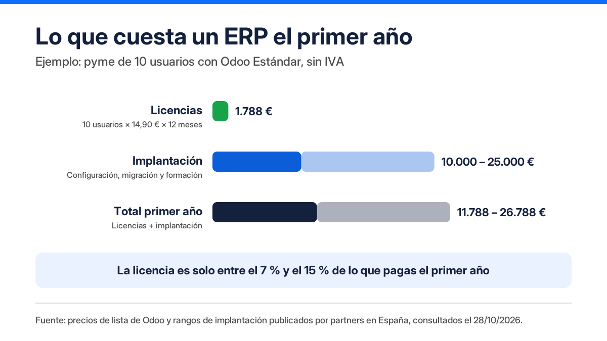 Cuánto cuesta un ERP el primer año para una pyme de 10 usuarios: licencias e implantación