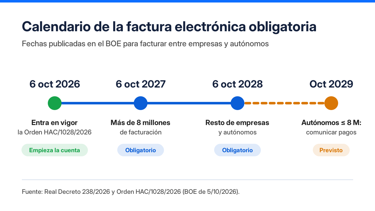 Calendario de la factura electrónica obligatoria: 6 de octubre de 2027 y 6 de octubre de 2028