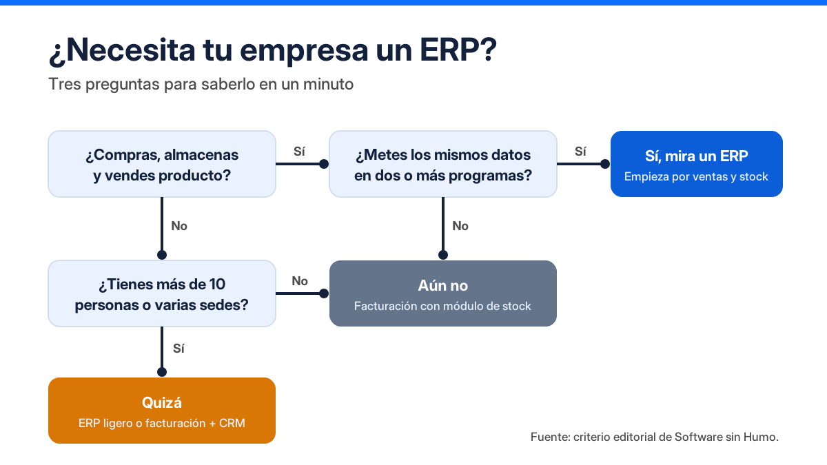 Qué es un ERP y cuándo lo necesita tu empresa: árbol de decisión