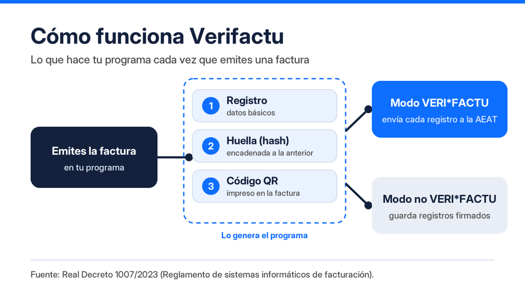 Esquema de cómo funciona Verifactu: registro, huella encadenada y código QR
