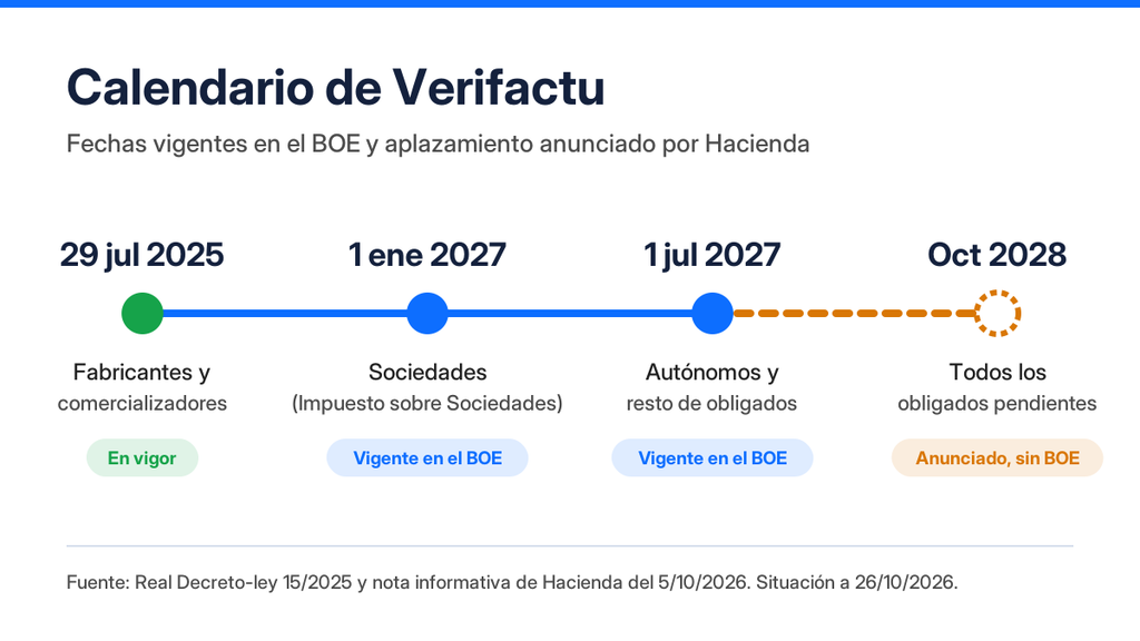 Calendario de Verifactu con las fechas vigentes en el BOE y el aplazamiento anunciado a 2028